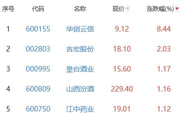 白酒概念板块跌0.2% 华创云信涨8.44%居首