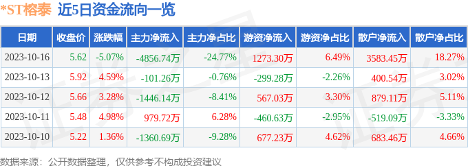 *ST榕泰（600589）10月17日9点32分触及跌停板