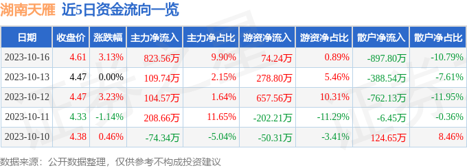 湖南天雁（600698）10月17日10点53分触及涨停板