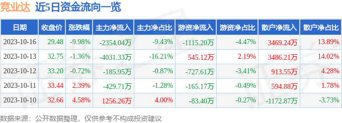 竞业达（003005）10月17日9点32分触及涨停板