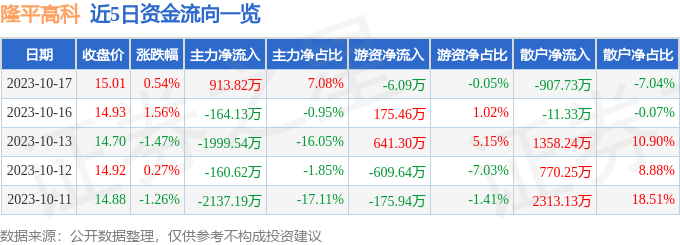 隆平高科（000998）10月18日14点53分触及涨停板