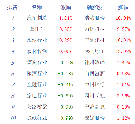 午评：大盘低开低走创业板指跌超1% 汽车板块涨幅居前