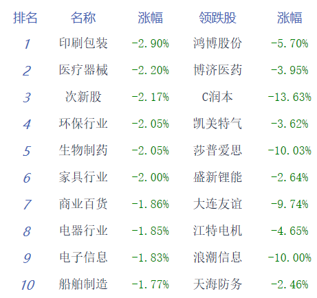 午评：大盘低开低走创业板指跌超1% 汽车板块涨幅居前