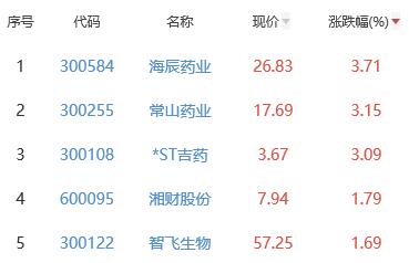 生物医药板块跌2.49% 海辰药业涨3.71%居首