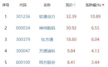 ChatGPT概念板块跌1.8% 软通动力涨10.89%居首