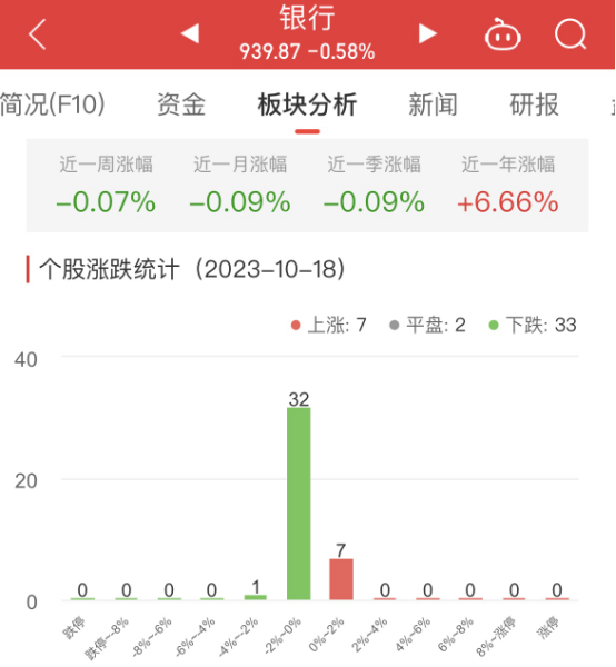 银行板块跌0.58% 中国银行涨1%居首