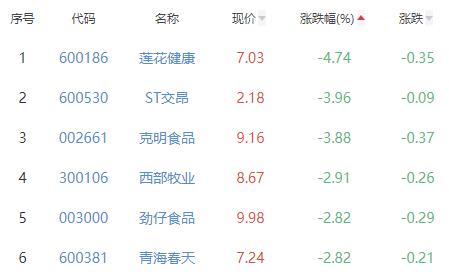 食品加工制造板块跌1.55% 安井食品涨1.51%居首