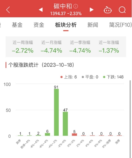 碳中和板块跌2.33% 湘邮科技涨4.34%居首