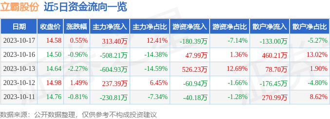 立霸股份（603519）10月18日9点54分触及跌停板