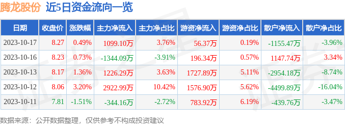 腾龙股份（603158）10月18日10点10分触及涨停板