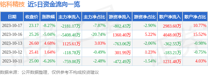 铭科精技（001319）10月18日10点22分触及涨停板