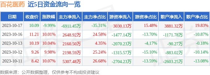 百花医药（600721）10月18日13点59分触及跌停板