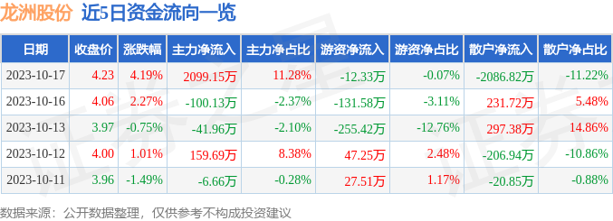 龙洲股份（002682）10月18日10点32分触及涨停板