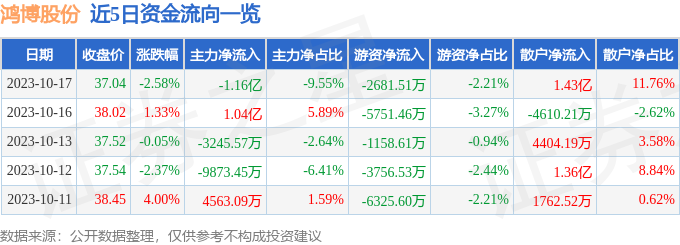 鸿博股份（002229）10月18日14点55分触及跌停板