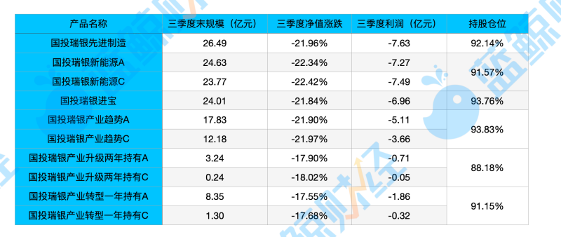 逾-17%！国投瑞银基金施成“栽跟头”，6只产品净值三季度全部跌惨了