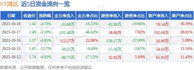 ST鸿达（002002）10月19日10点24分触及跌停板