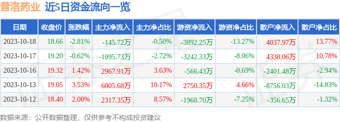 普洛药业（000739）10月19日13点18分触及跌停板