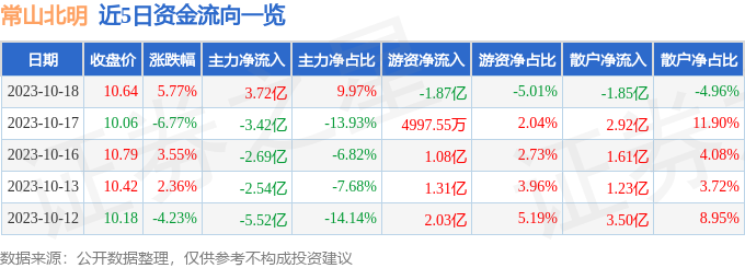 常山北明（000158）10月19日14点29分触及跌停板