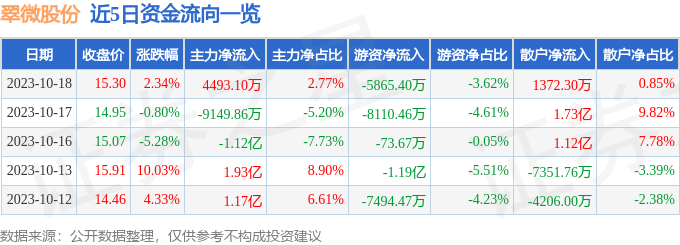 翠微股份（603123）10月19日10点49分触及跌停板