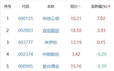 白酒概念板块跌1.61% 华创云信涨7.02%居首