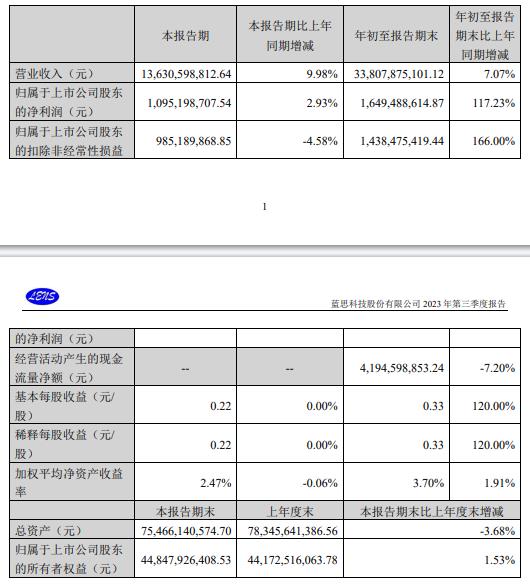 蓝思科技第三季扣非净利同比降4.58% 股价跌6.18%