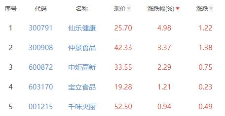 食品加工制造板块跌0.97% 仙乐健康涨4.98%居首