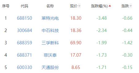 电子化学品板块涨0.44% 强力新材涨7.31%居首