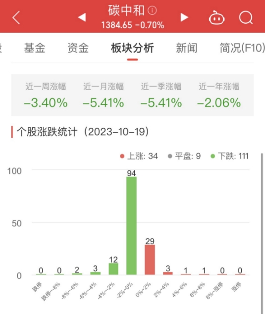 碳中和板块跌0.7% 科远智慧涨6.49%居首