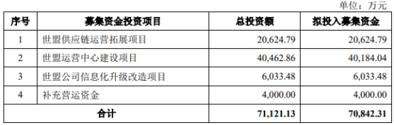 世盟股份10月26日深交所首发上会 拟募资7.08亿元