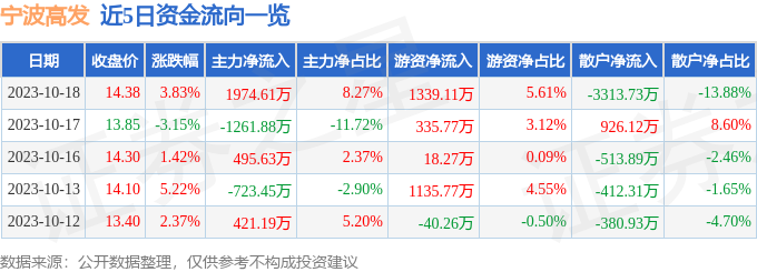 宁波高发（603788）10月19日13点0分触及涨停板