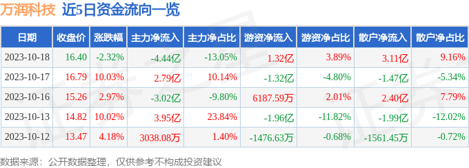 万润科技（002654）10月19日14点8分触及跌停板