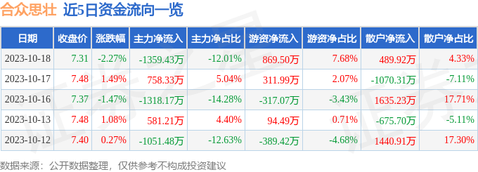 合众思壮（002383）10月19日9点31分触及涨停板