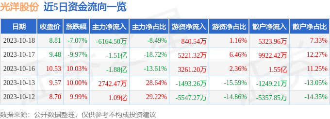 光洋股份（002708）10月19日14点34分触及跌停板