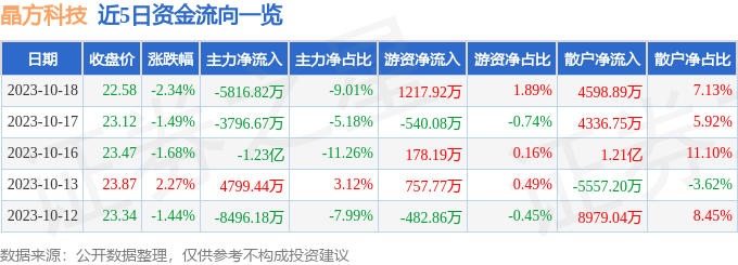 晶方科技（603005）10月19日9点55分触及涨停板