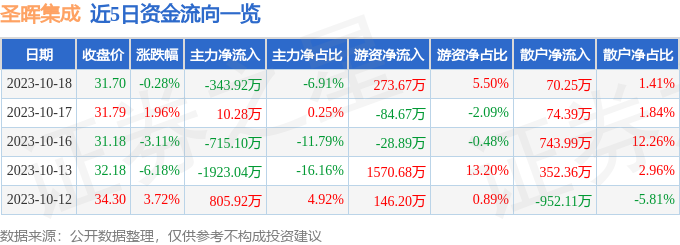 圣晖集成（603163）10月19日9点56分触及涨停板