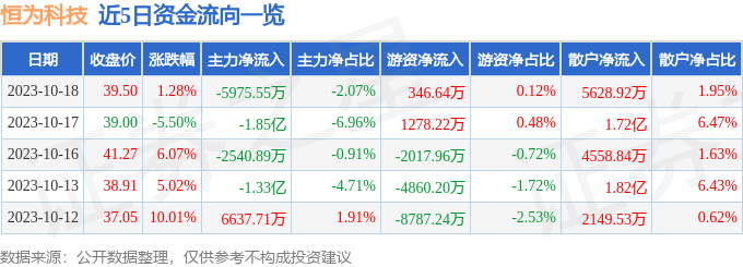 恒为科技（603496）10月19日13点27分触及跌停板