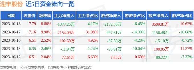 迎丰股份（605055）10月19日13点34分触及跌停板