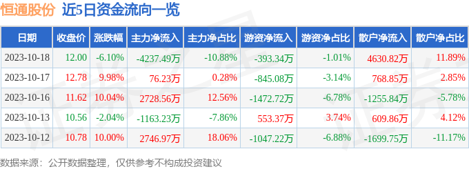 恒通股份（603223）10月19日14点38分触及跌停板