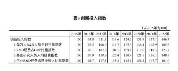 国家统计局：2022年中国创新指数比上年增长5.9%