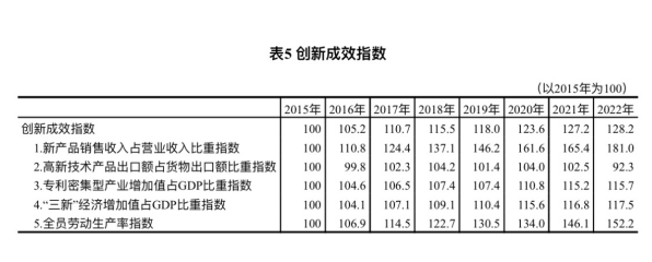 国家统计局：2022年中国创新指数比上年增长5.9%