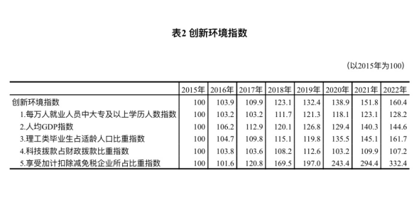 国家统计局：2022年中国创新指数比上年增长5.9%