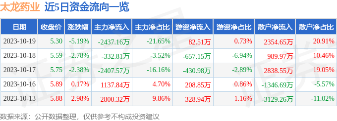 太龙药业（600222）10月20日13点4分触及涨停板