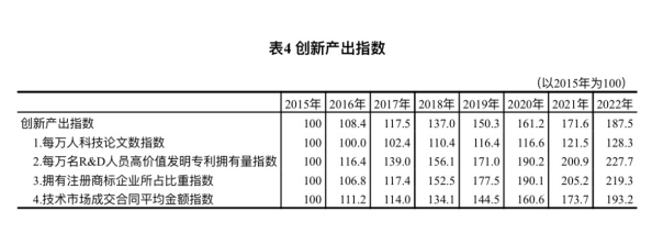 国家统计局：2022年中国创新指数比上年增长5.9%