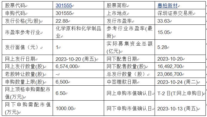 今日申购：惠柏新材、并行科技