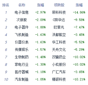 收评：沪指收跌0.74%失守3000点 证券板块走强