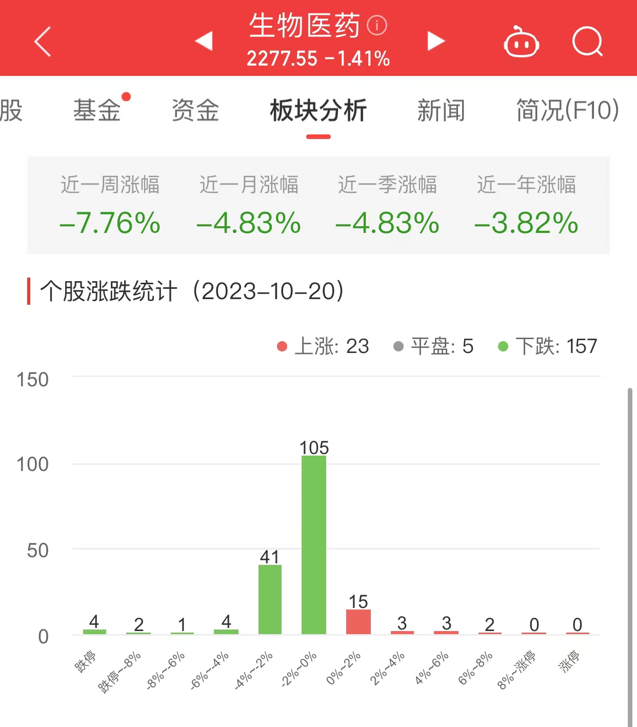 生物医药板块跌1.41% 太龙药业涨7.55%居首