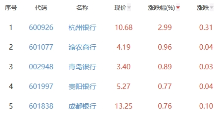 银行板块涨0.02% 杭州银行涨2.99%居首