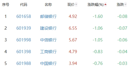 银行板块涨0.02% 杭州银行涨2.99%居首