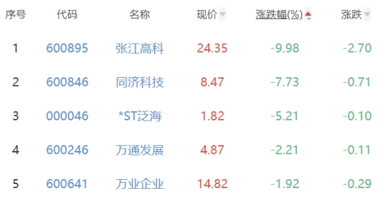 房地产开发板块涨1.07% 金科股份涨10.07%居首