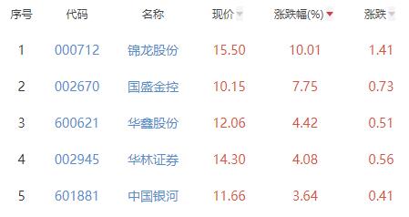 证券板块涨1.04% 锦龙股份涨10.01%居首